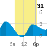 Tide chart for Hernando Beach, Florida on 2023/10/31
