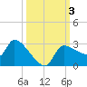 Tide chart for Hernando Beach, Florida on 2023/10/3