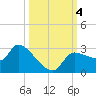 Tide chart for Hernando Beach, Florida on 2023/10/4