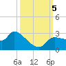 Tide chart for Hernando Beach, Florida on 2023/10/5