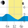 Tide chart for Hernando Beach, Florida on 2023/10/6