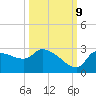 Tide chart for Hernando Beach, Florida on 2023/10/9