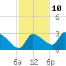 Tide chart for Hernando Beach, Florida on 2023/11/10