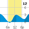 Tide chart for Hernando Beach, Florida on 2023/11/12