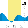 Tide chart for Hernando Beach, Florida on 2023/11/15