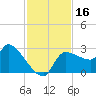 Tide chart for Hernando Beach, Florida on 2023/11/16