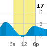 Tide chart for Hernando Beach, Florida on 2023/11/17