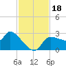 Tide chart for Hernando Beach, Florida on 2023/11/18