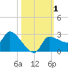 Tide chart for Hernando Beach, Florida on 2023/11/1