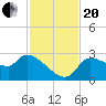 Tide chart for Hernando Beach, Florida on 2023/11/20