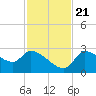 Tide chart for Hernando Beach, Florida on 2023/11/21