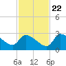 Tide chart for Hernando Beach, Florida on 2023/11/22