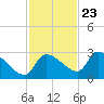 Tide chart for Hernando Beach, Florida on 2023/11/23