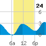 Tide chart for Hernando Beach, Florida on 2023/11/24