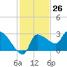 Tide chart for Hernando Beach, Florida on 2023/11/26