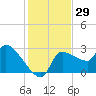 Tide chart for Hernando Beach, Florida on 2023/11/29