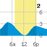 Tide chart for Hernando Beach, Florida on 2023/11/2