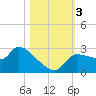 Tide chart for Hernando Beach, Florida on 2023/11/3