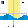 Tide chart for Hernando Beach, Florida on 2023/11/5