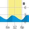 Tide chart for Hernando Beach, Florida on 2023/11/8