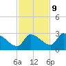 Tide chart for Hernando Beach, Florida on 2023/11/9