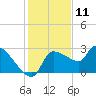 Tide chart for Hernando Beach, Florida on 2023/12/11