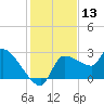 Tide chart for Hernando Beach, Florida on 2023/12/13