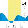 Tide chart for Hernando Beach, Florida on 2023/12/14