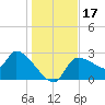 Tide chart for Hernando Beach, Florida on 2023/12/17