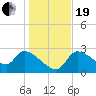 Tide chart for Hernando Beach, Florida on 2023/12/19