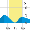 Tide chart for Hernando Beach, Florida on 2023/12/2