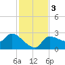 Tide chart for Hernando Beach, Florida on 2023/12/3