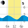 Tide chart for Hernando Beach, Florida on 2023/12/5