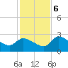 Tide chart for Hernando Beach, Florida on 2023/12/6