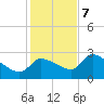 Tide chart for Hernando Beach, Florida on 2023/12/7