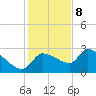 Tide chart for Hernando Beach, Florida on 2023/12/8