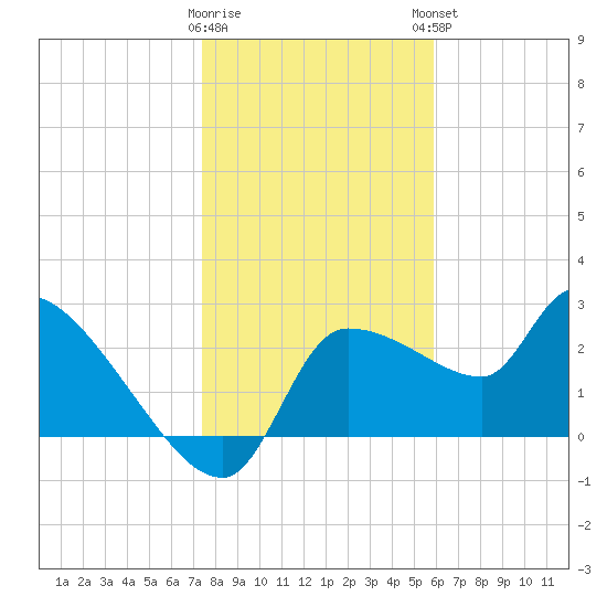 Tide Chart for 2024/01/10