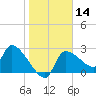Tide chart for Hernando Beach, Florida on 2024/01/14