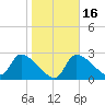 Tide chart for Hernando Beach, Florida on 2024/01/16