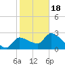 Tide chart for Hernando Beach, Florida on 2024/01/18