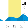 Tide chart for Hernando Beach, Florida on 2024/01/19