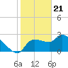 Tide chart for Hernando Beach, Florida on 2024/01/21