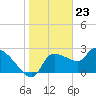 Tide chart for Hernando Beach, Florida on 2024/01/23