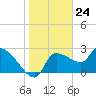 Tide chart for Hernando Beach, Florida on 2024/01/24