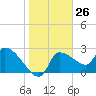 Tide chart for Hernando Beach, Florida on 2024/01/26