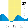 Tide chart for Hernando Beach, Florida on 2024/01/27