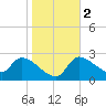 Tide chart for Hernando Beach, Florida on 2024/01/2