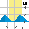 Tide chart for Hernando Beach, Florida on 2024/01/30