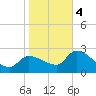 Tide chart for Hernando Beach, Florida on 2024/01/4