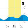 Tide chart for Hernando Beach, Florida on 2024/01/5
